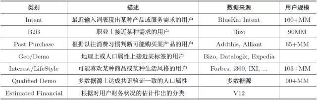 如何设计用户画像的标签体系？