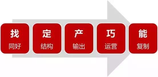 社群运营三件套：微信群、公众号和朋友圈