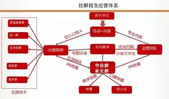 社群运营三件套：微信群、公众号和朋友圈