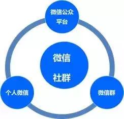 社群运营三件套：微信群、公众号和朋友圈