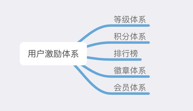 用户激励体系：等级体系应如何设计？