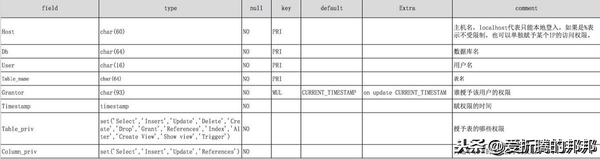 [玩转MySQL之三]MySQL用户及权限