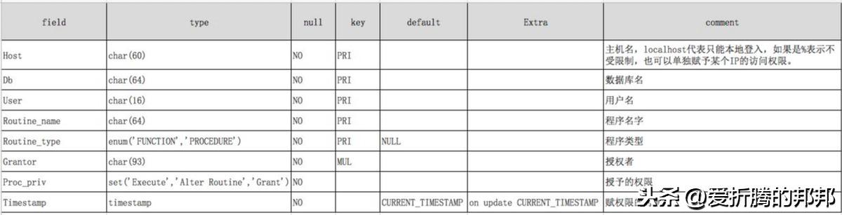 [玩转MySQL之三]MySQL用户及权限