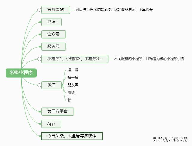 关于小程序矩阵的思考