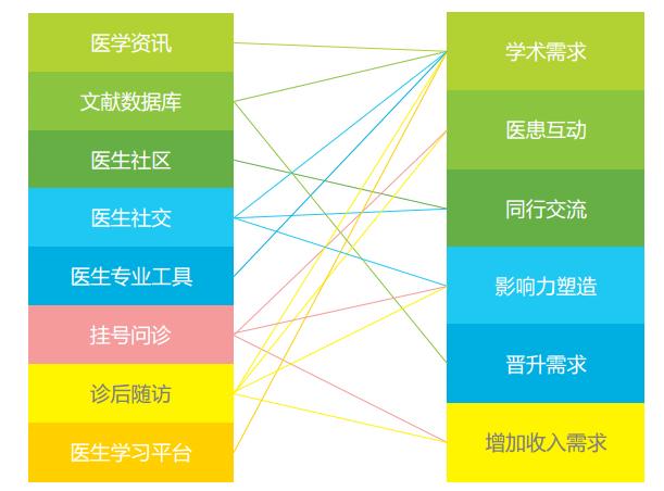初创互联网医疗公司,如何快速获取医生用户?