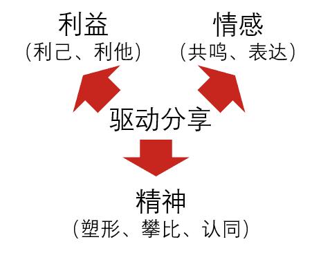 让用户主动分享引流的秘诀
